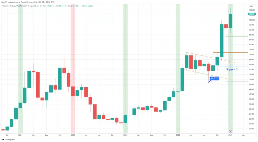 Bitcoin (BTC) - Monthly Gennaio 2025