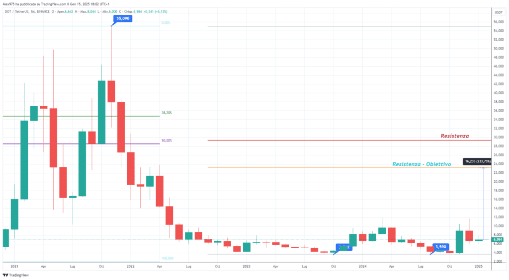 Polkadot (DOT) - monthly Gennaio 2025