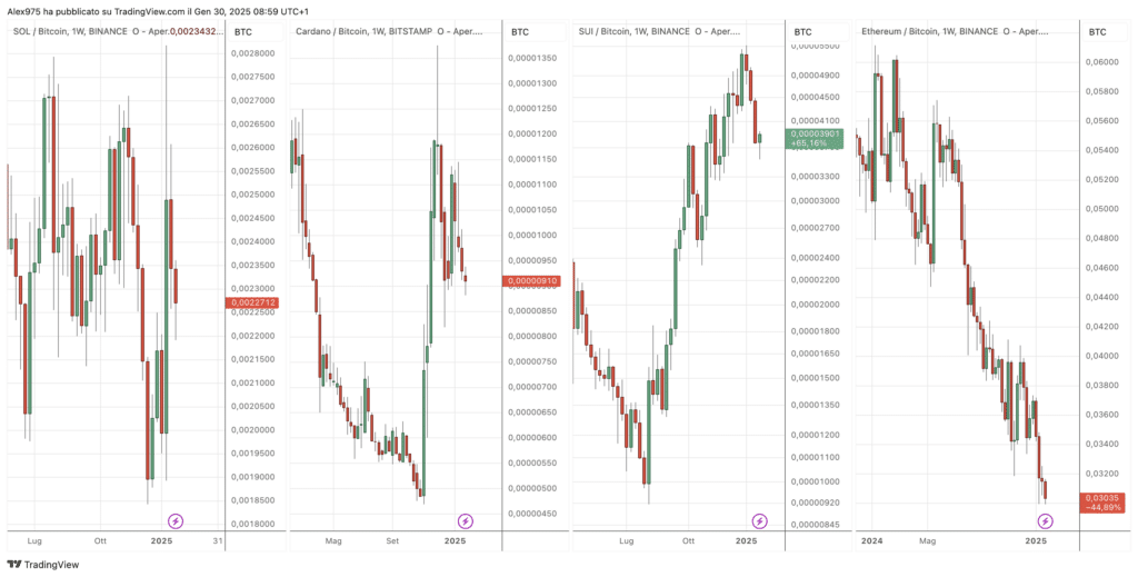 Confronto con BTC con SOL - ADA - SUI e ETH