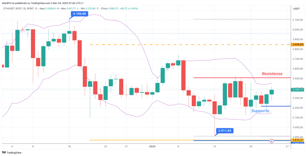 Ethereum (ETH) - 24 gennaio -2025