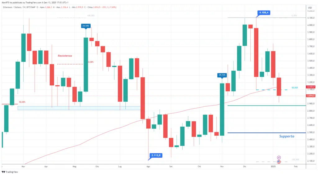 Ethereum (ETH) - Semanal 13 de enero de 2025