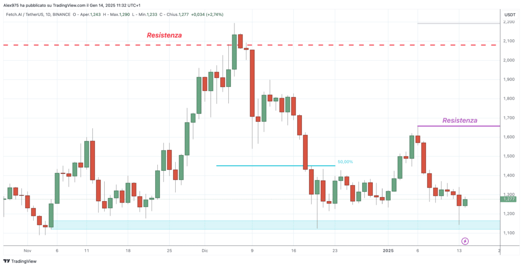 Fetch.ai (FET) - Daily 14 Gennaio 2025