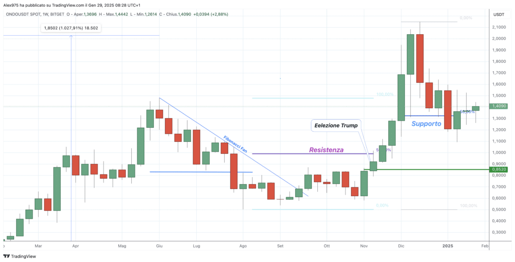 Onodo (ONDO) - Weekly 29 gennaio 2025