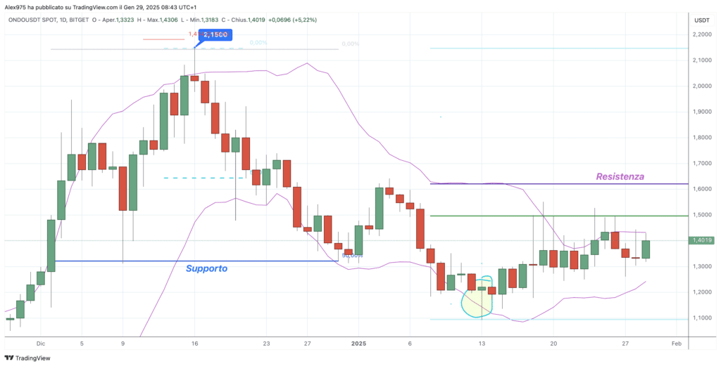 Onodo (ONDO) - Daily 29 gennaio 2025