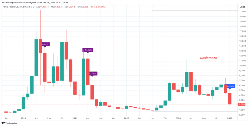 THORChain (RUNE) - Monthly Gennaio 2025
