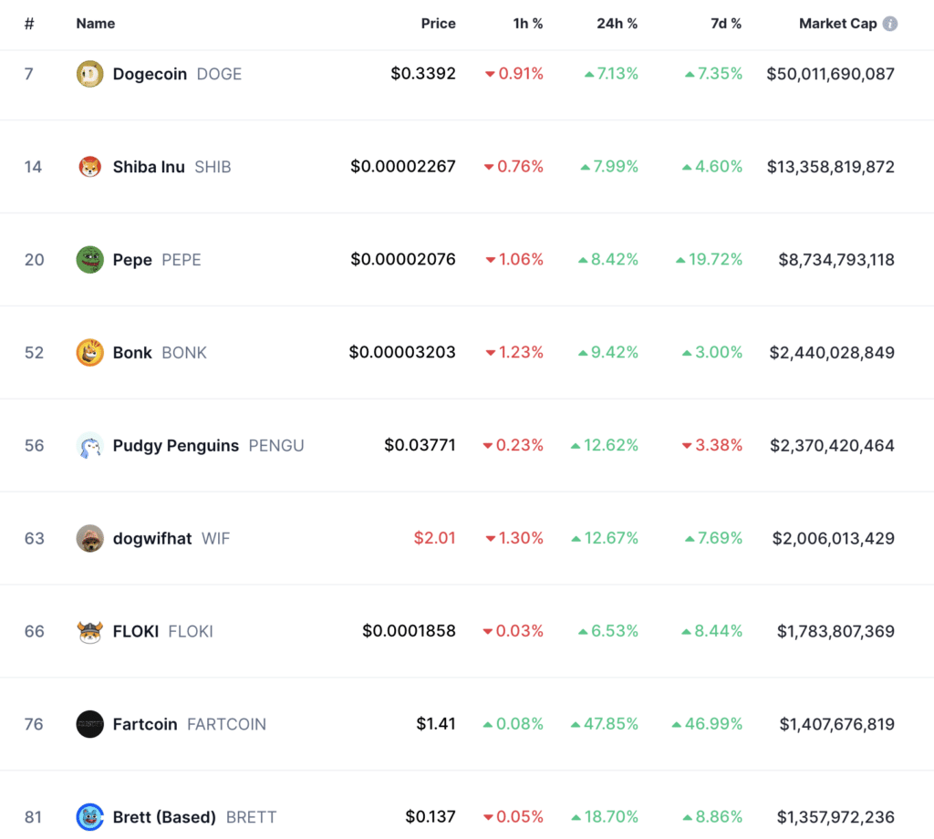 Ranking market cap mem coin
