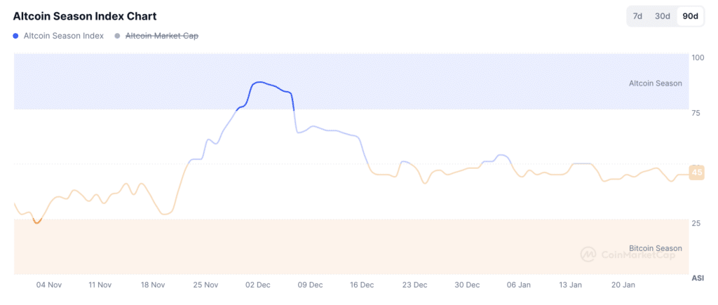 Altcoin Season Index