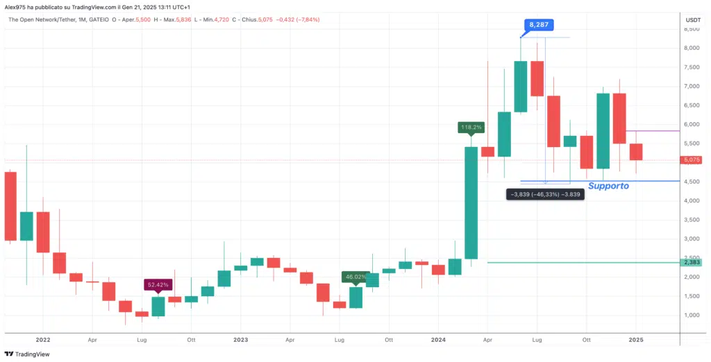 Toncoin (ton) - Monthly enero de 2025