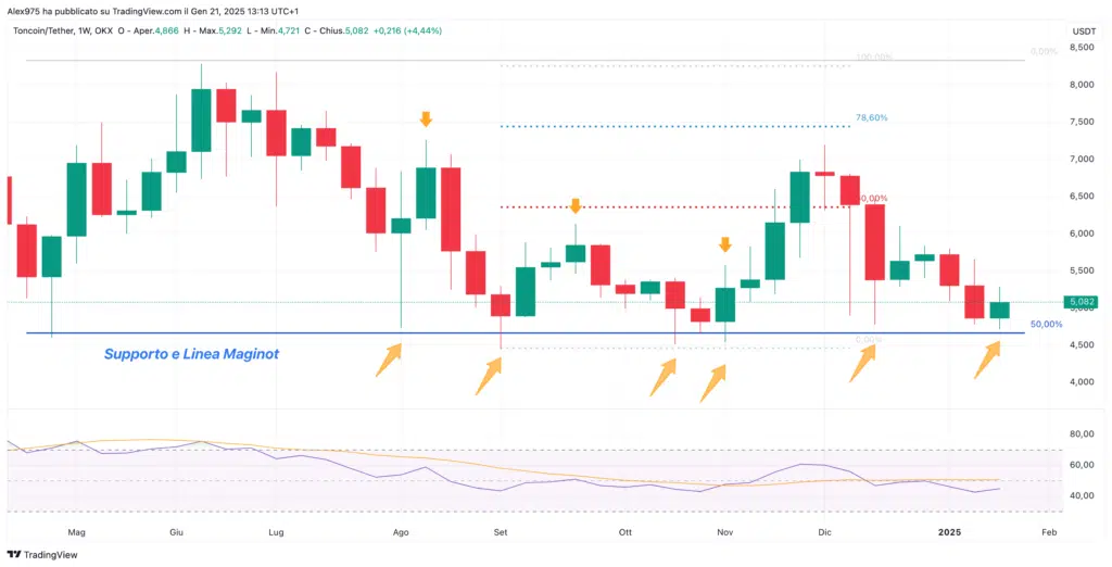 Toncoin (ton) - semanal 21 de enero de 2025