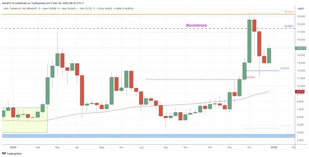 Uniswap (UNI) - semanal 05 de enero de 2025