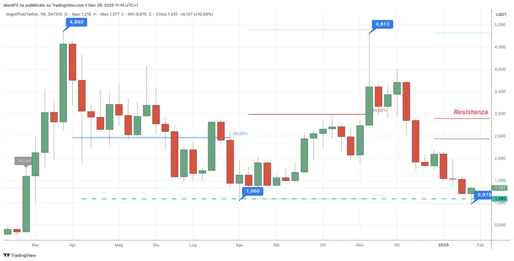 Dogwifhat (WIF) - Semanal 29 de enero de 2025