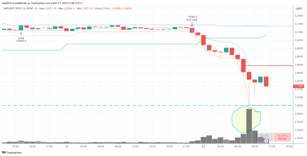 Ripple (XRP) - Grafico 1H del 27 Gennaio 2025