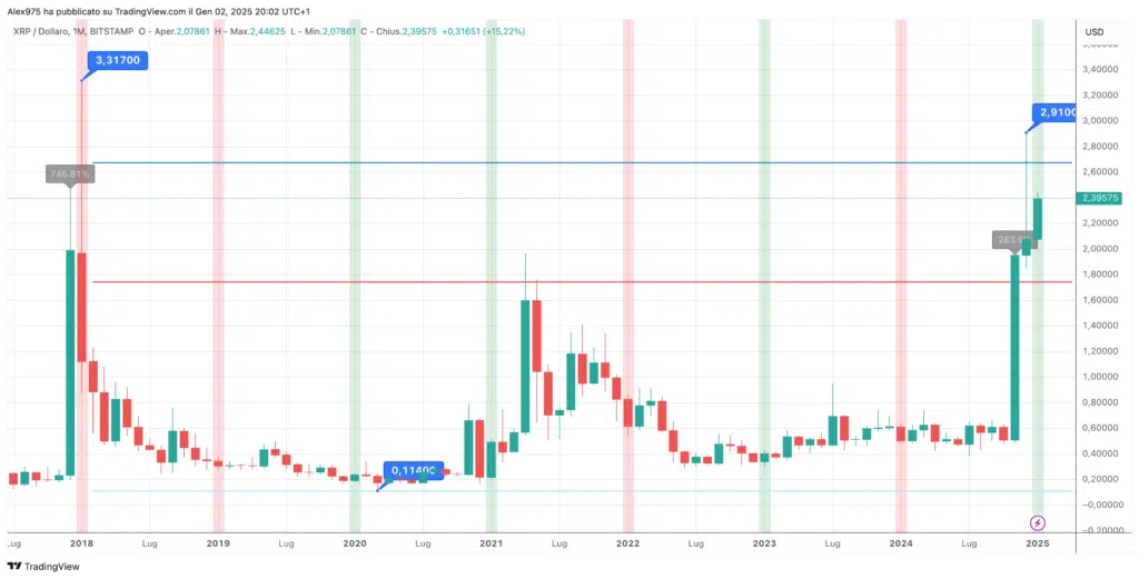 Ripple (XRP) – Monthly Gennaio 2025