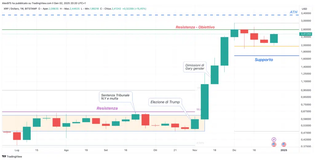 Ripple (XRP) – Weekly 03 Gennaio 2025