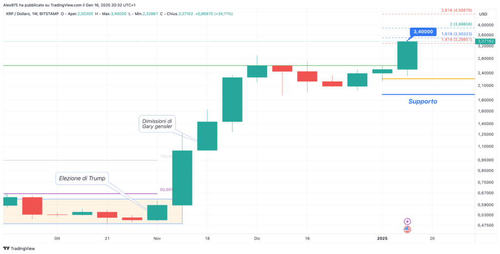 Ripple (XRP) - Weekly 17 Gennaio 2025