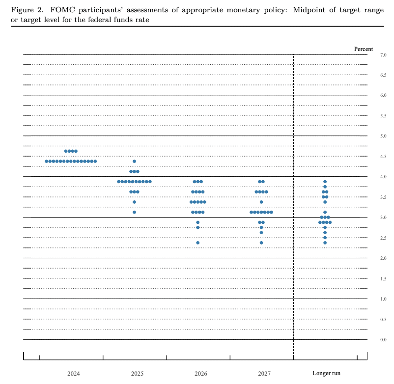Dot plot dicembre