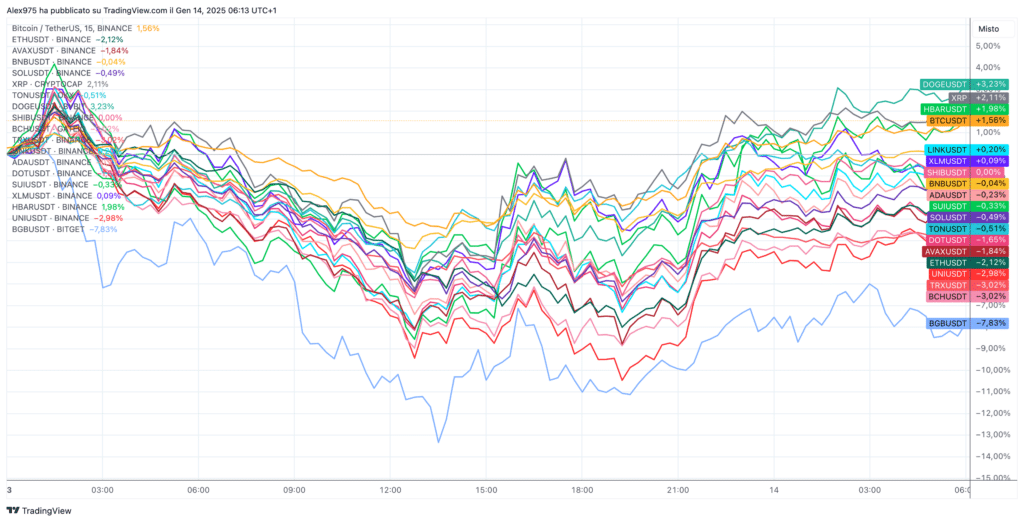 Token Top 20 ultime 30 ore