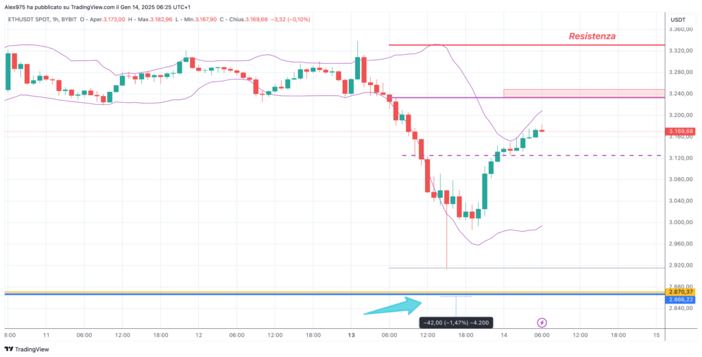 Ethereum (ETH) - Grafico 1H del 14 Gennaio 2025