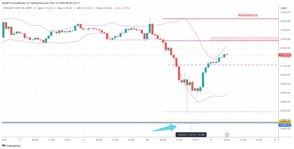 Ethereum (ETH) - Gráfico 1H del 14 de enero de 2025