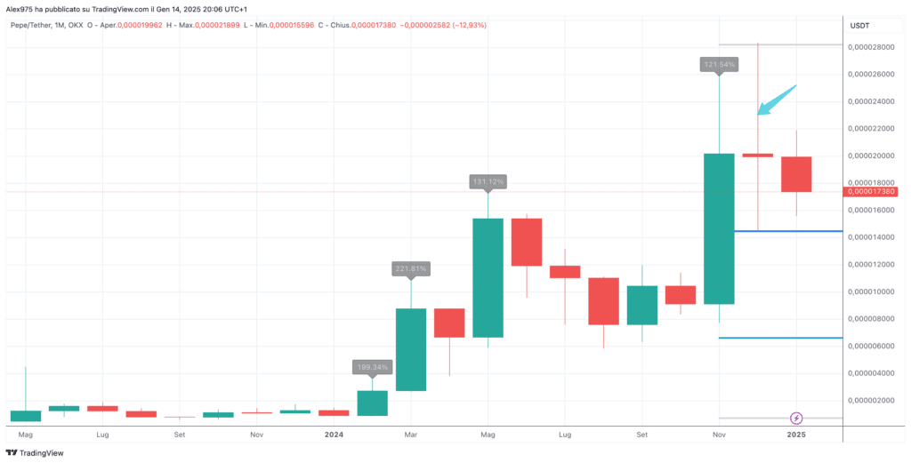 Pepe (PEPE) - Monthly Gennaio 2025