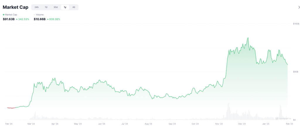 contrazione market cap