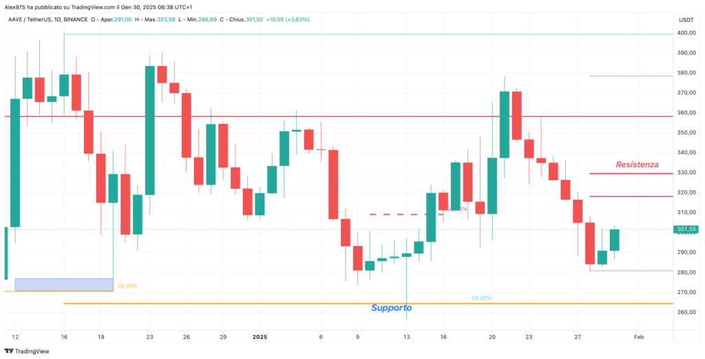 Aave (AAVE) - Daily 30 Gennaio 2025