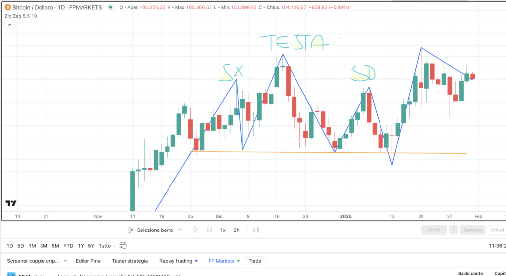 Bitcoin (BTC) - Grafico daily di FP Markets