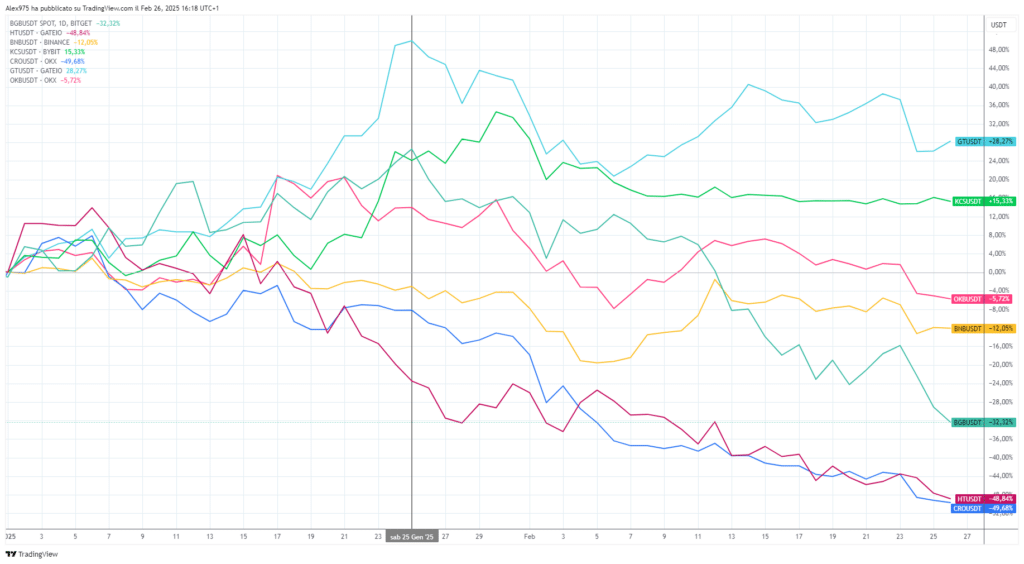 Utility token degli exchange YTD