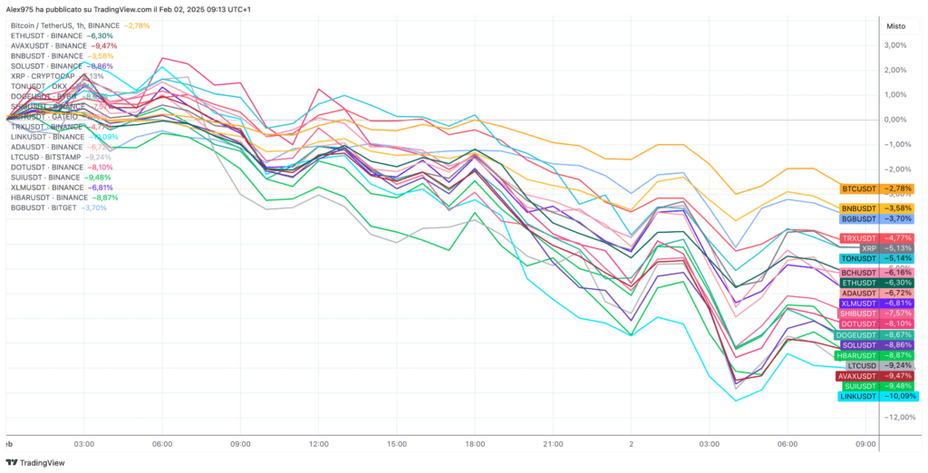 Andamento Crypto Top 20