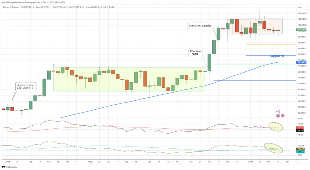 Bitcoin (BTC) - Semanal 22 de febrero de 2025