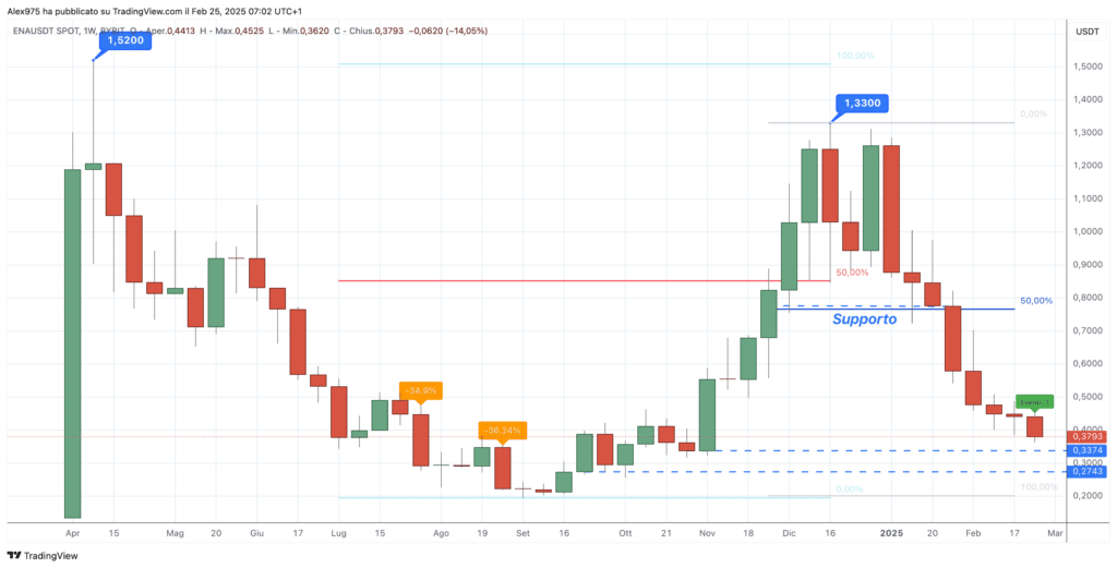 Ethena (ENA) - weekly 25 Febbriao 2025