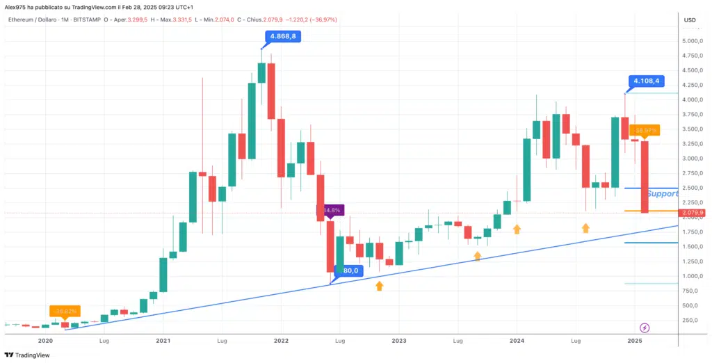 Ethereum (ETH) - Febrero mensual de 2025