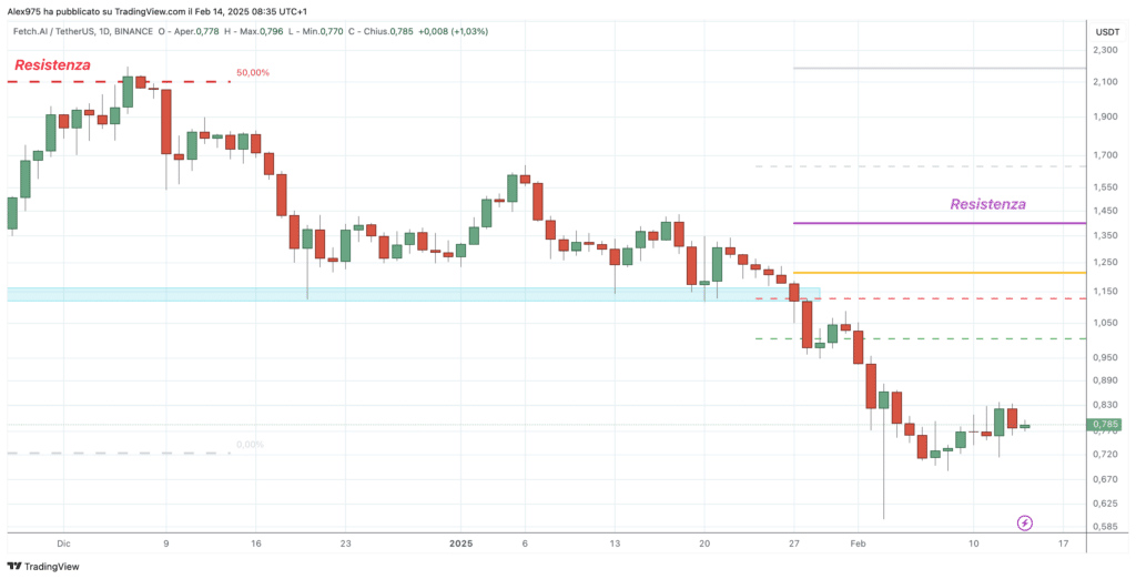 Fetch.ai (FET) - daily 14 Febbraio 2025