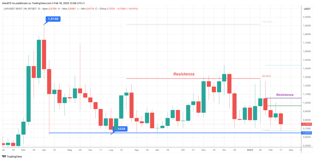 Jupiter (JUP) - Weekly 19 Febbraio 2025