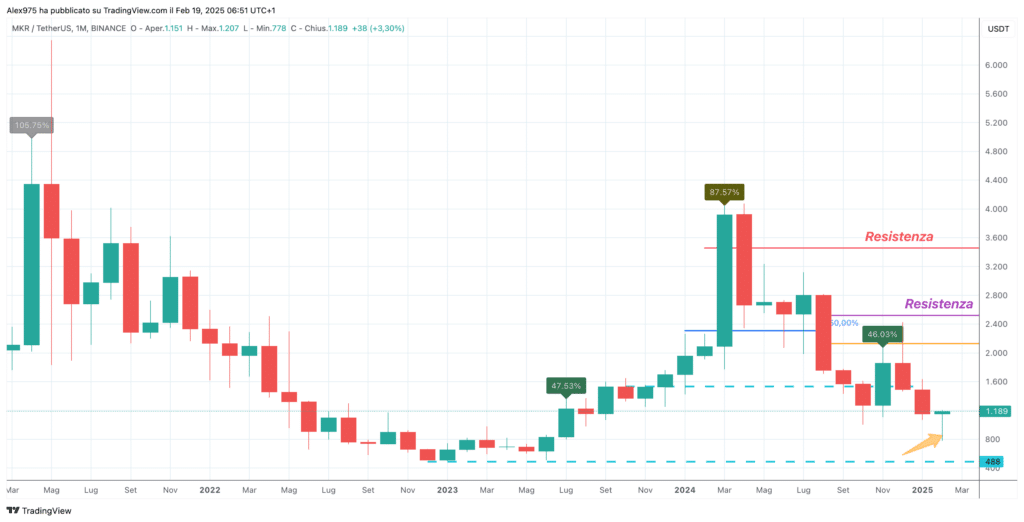 Maker DAO (MKR) - Monthly Febbraio 2025
