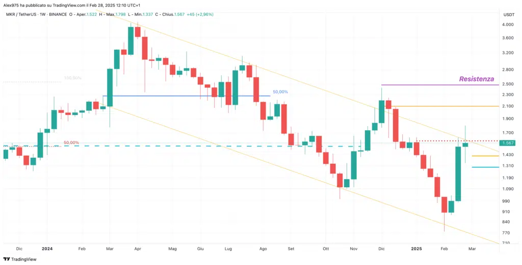 Makendao (MKR) - Semanal 28 de febrero de 2025