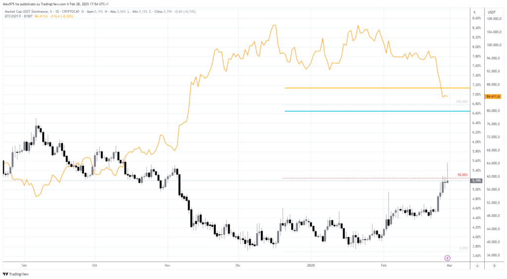 Dominance Tether