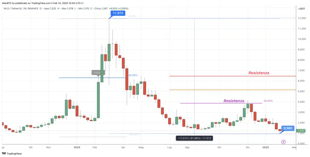 WorldCoin (WLD) - Semanal 13 de febrero de 2025