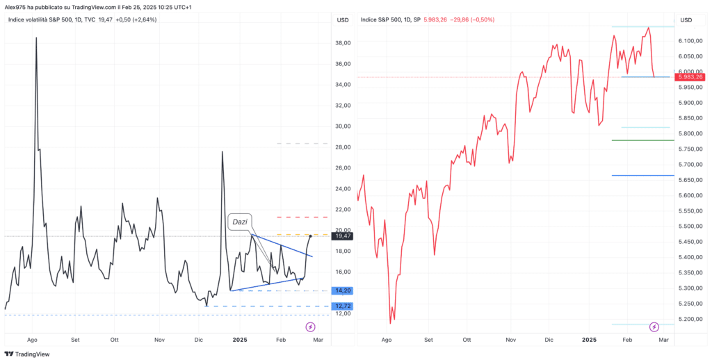 Vix e SP500
