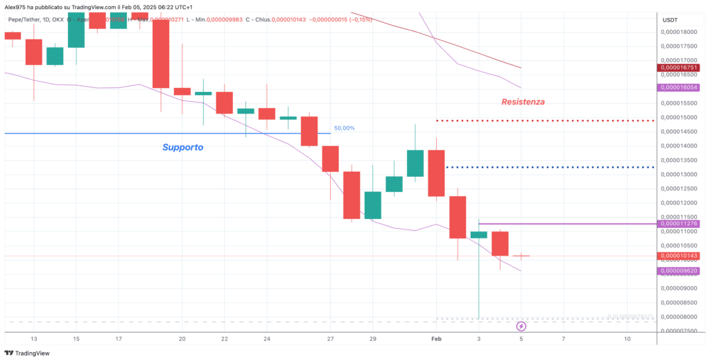Pepe Coin (PEPE) - Daily 05 Febbraio 2025