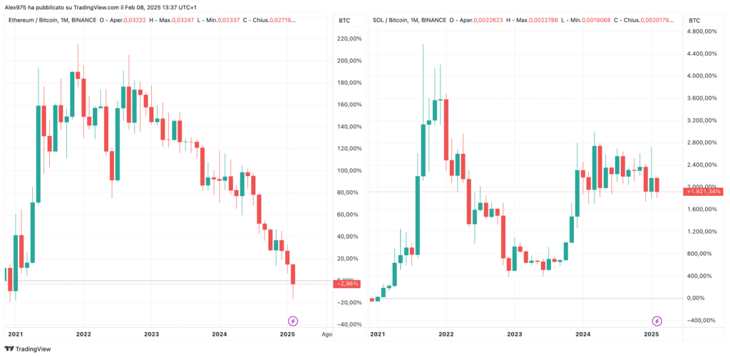 ETH/BTC e SOL/BTC