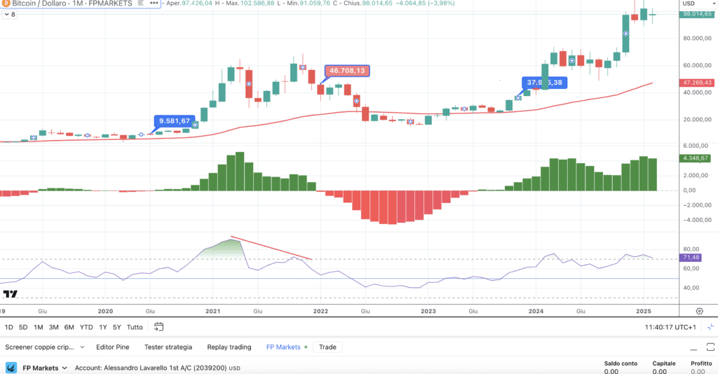 Bitcoin (BTC) - Monthly Febbraio 2025 di FP Markets