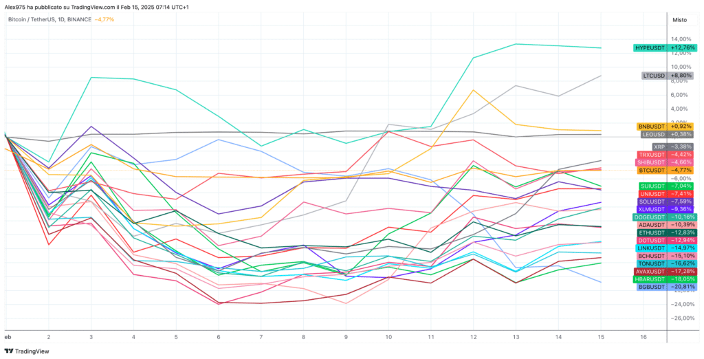 Crypto Top 20 inizio febbraio