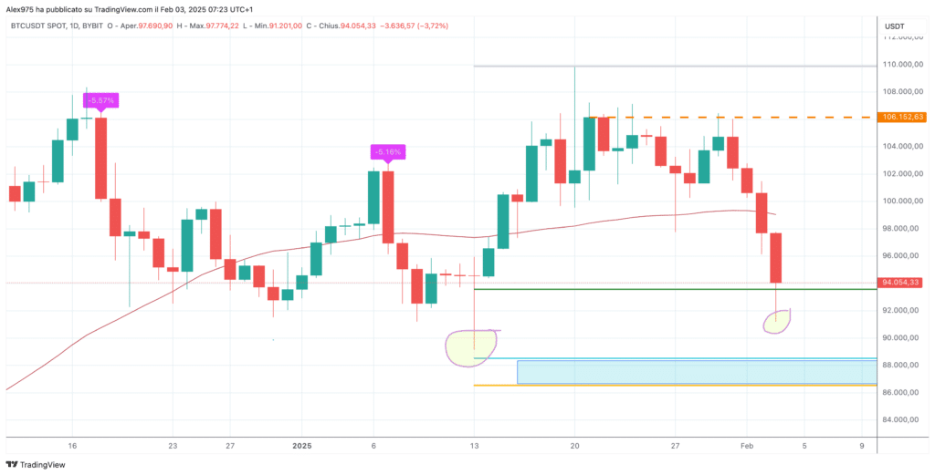 Bitcoin (BCT) Daily 0 Febbraio 2025