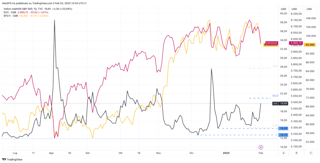 Andamento Bitcoin - S&P500 - VIX