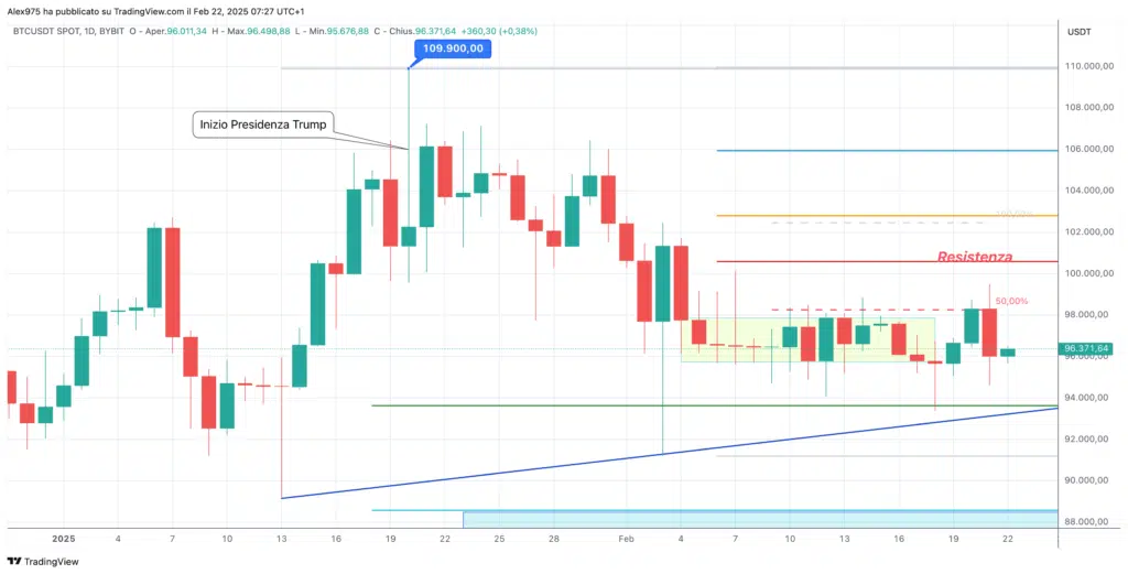 Bitcoin (BTC) - Diario del 22 de febrero de 2025