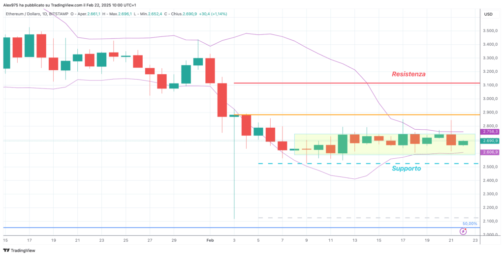 Ethereum (ETH) - 22 Febbraio 2025