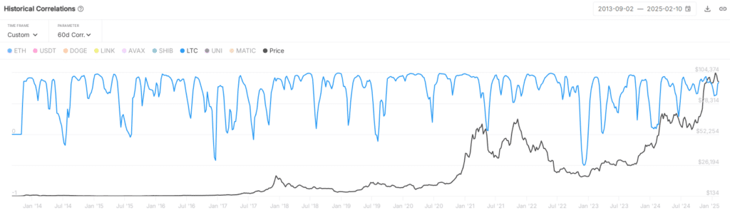 Correlazione LTC BTC