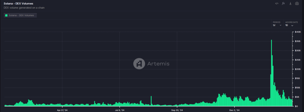 Solana - DEX Volumes",