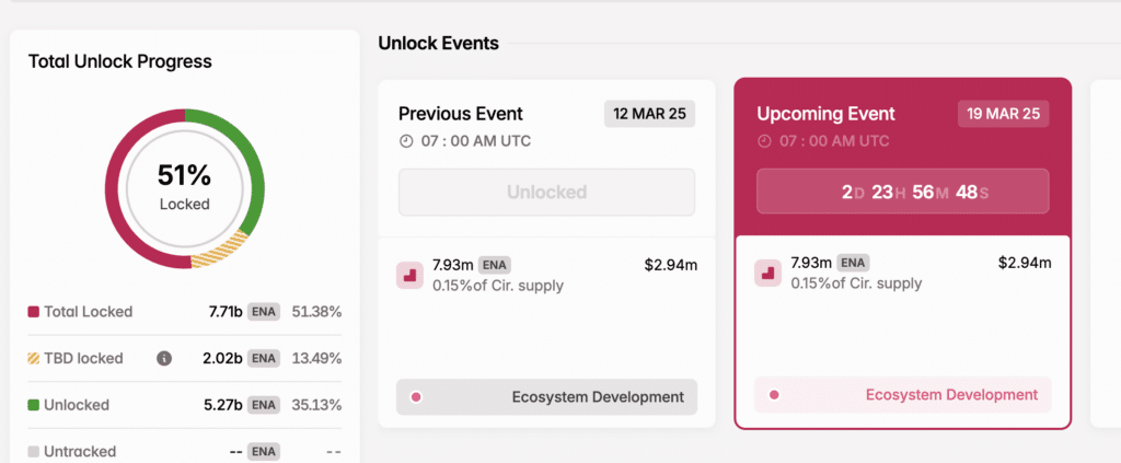 Ethena unlocked token -